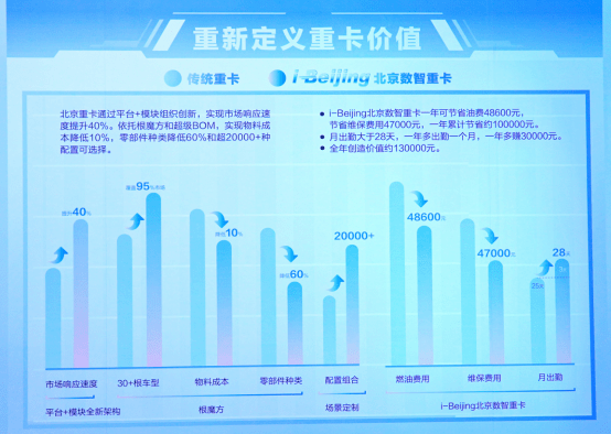 原創丨群雄逐鹿，北汽重卡究竟有何過人之處？